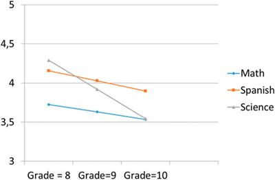 The Co-Development of Science, Math, and Language Interest Among Spanish and Finnish Secondary School Students